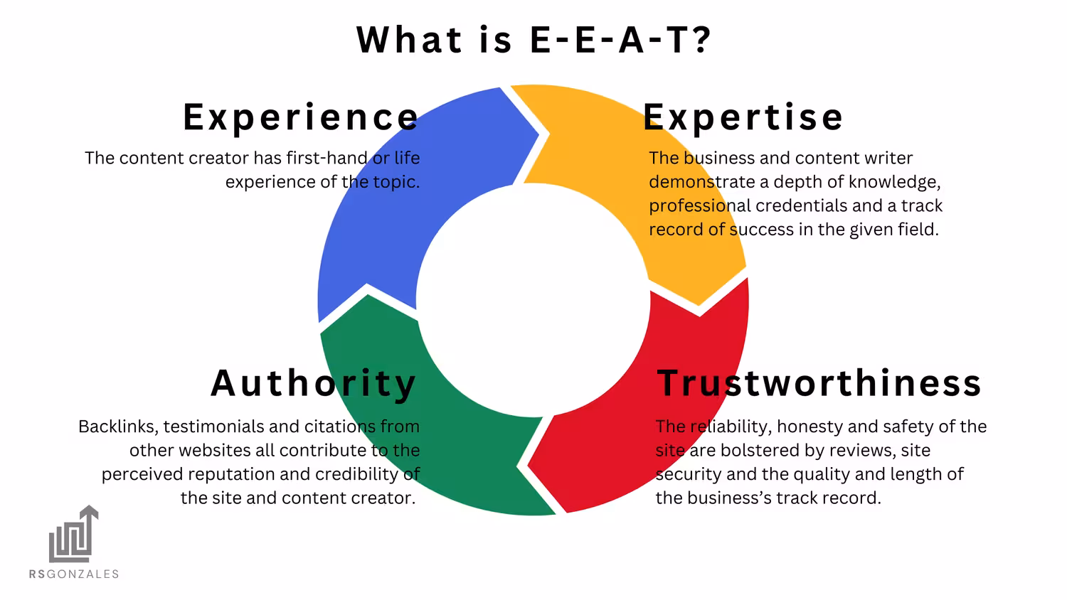 what is e e a t four factors Description of each of 4 aspects of E-E-A-T for SEO