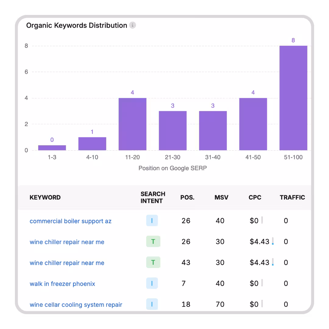 Organic keywords distribution chart showing search position and traffic for HVAC keywords.