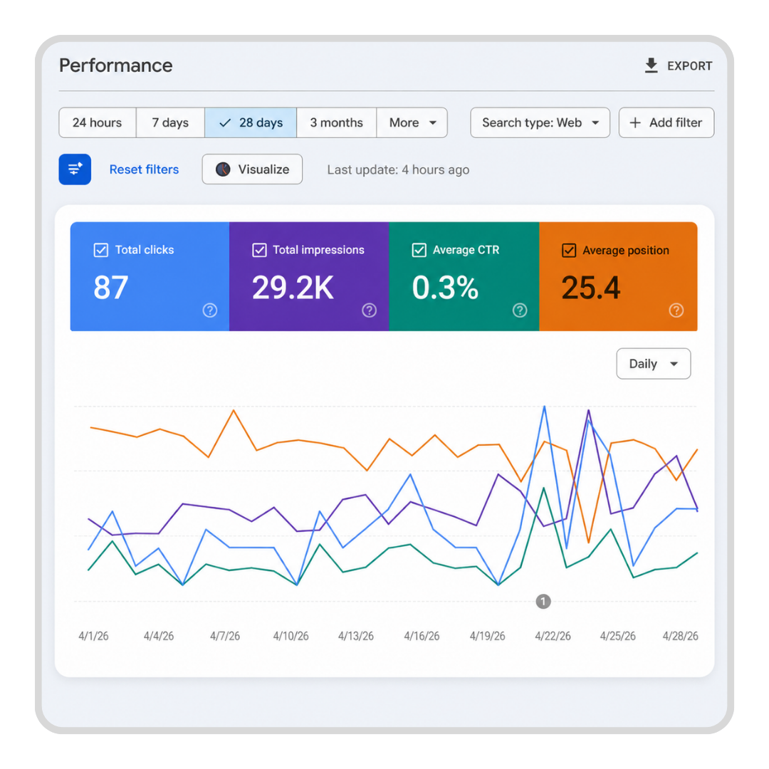 SEO performance dashboard displaying impressions, CTR, and average position data for HVAC businesses.