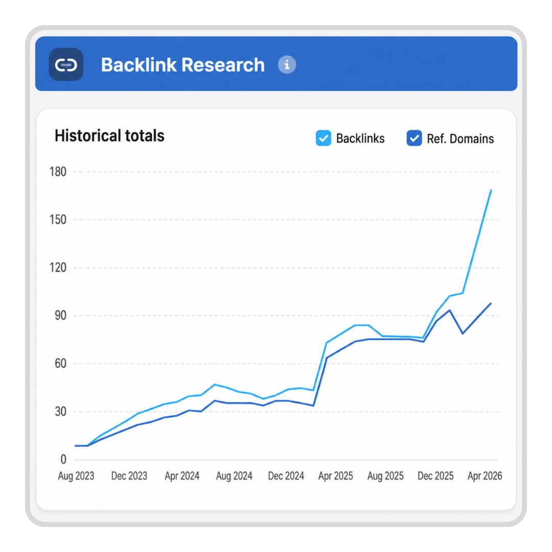 Backlink research chart showing historical totals and reference domains for SEO analysis.