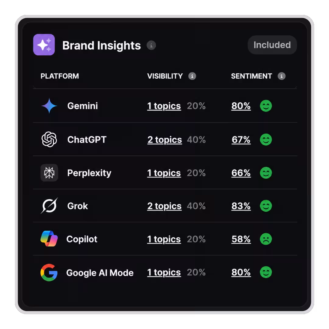 AI search visibility report for Gemini, ChatGPT, and Perplexity showing brand insights and sentiment analysis.