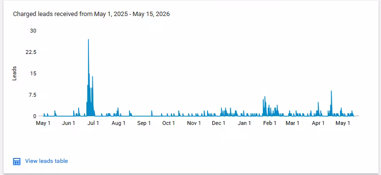 Chart of charged LSA leads over a year showing seasonal peaks