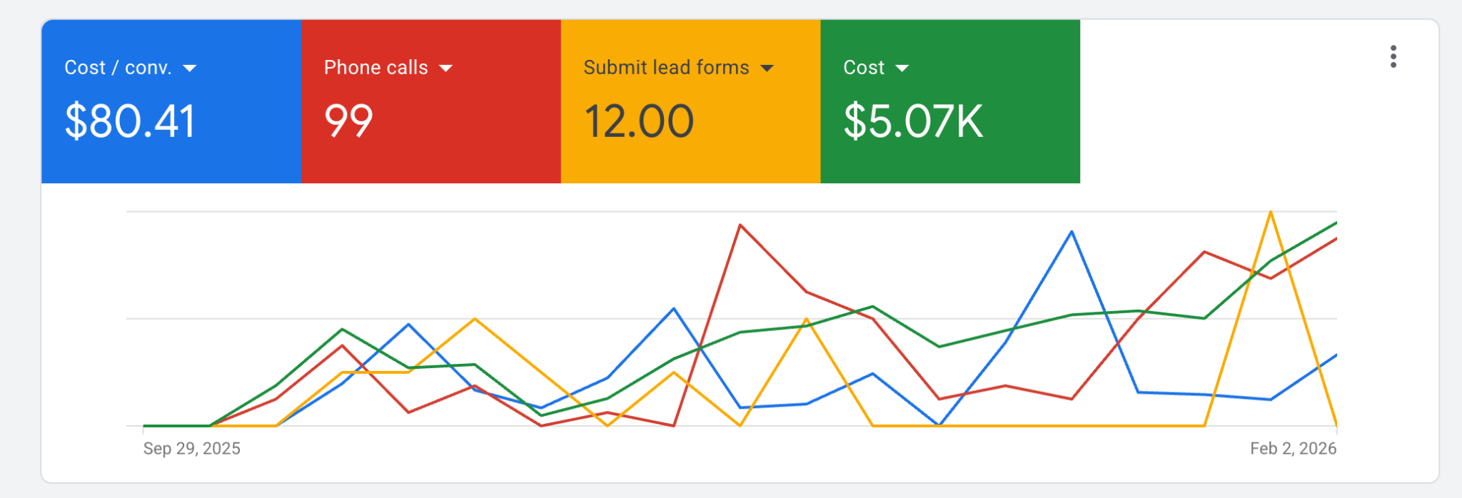 Cleveland Google Ads campaign overview