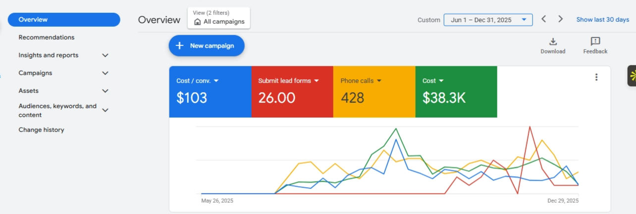 Maryland HVAC campaign Google Ads overview