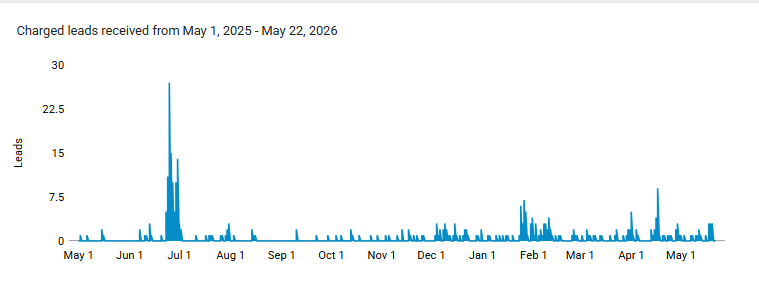 Real year-long LSA account showing charged leads from May 2025 to May 2026 with a July peak and a March low