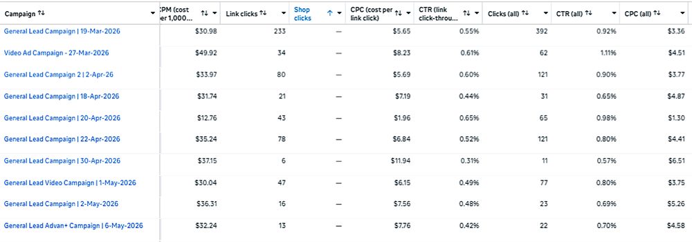 Meta Ads Manager campaign performance table showing CPM, link clicks, CPC and CTR