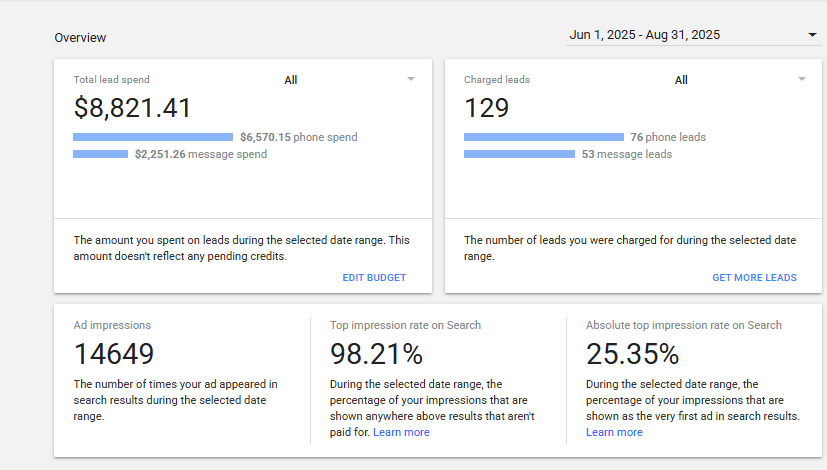Real Maryland LSA Overview dashboard for Jun 1 – Aug 31 2025: $8,821.41 total lead spend, 129 charged leads (76 phone + 53 message), 14,649 ad impressions, 98.21% top impression rate, 25.35% absolute top impression rate.