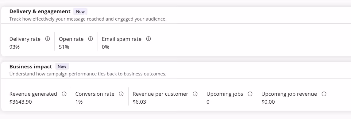 LeadConnector campaign report showing 93% delivery rate, 51% open rate, revenue generated, and conversions tracked to jobs