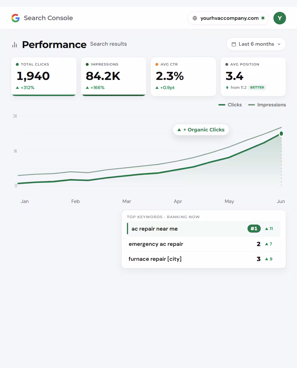 Google Search Console performance dashboard for an HVAC company