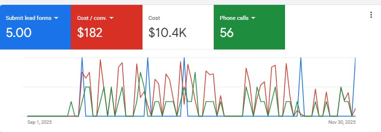 Oviedo HVAC Google Ads dashboard showing 10.4K dollar spend, 56 phone calls, and 182 dollar cost per conversion
