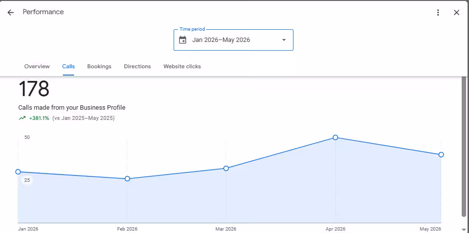 Google Business Profile performance report showing 178 calls made from the profile