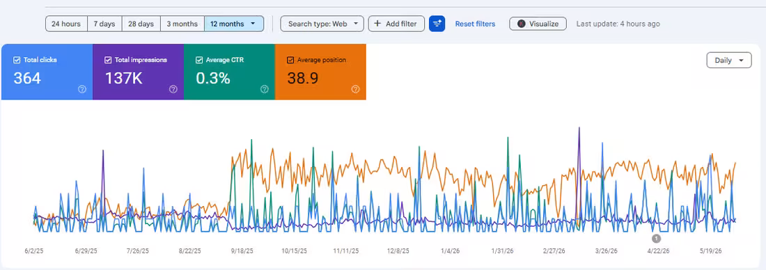 Keyword visibility growth chart for an HVAC website climbing over twelve months