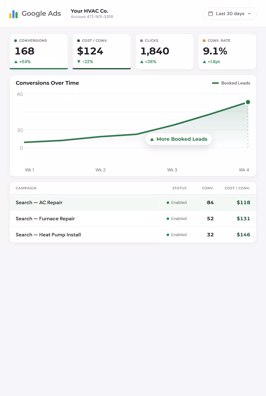 A Google Ads dashboard for an HVAC company showing booked-lead conversions rising and a low cost per lead across AC repair, furnace and heat pump campaigns