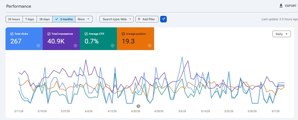 A Search Console performance chart showing clicks, impressions, and average position improving over three months