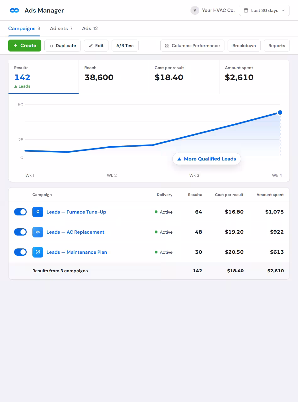 Meta Ads Manager showing the Campaigns tab for an HVAC company — lead-form results rising, a low cost per result, and active Facebook and Instagram lead campaigns