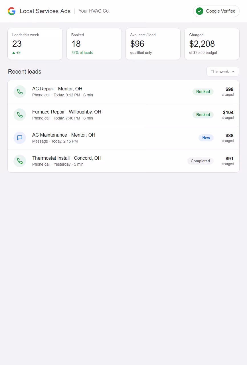 Google Local Services Ads Leads dashboard for an HVAC company — Google Verified, with booked phone-call and message leads, a low cost per qualified lead, and weekly budget