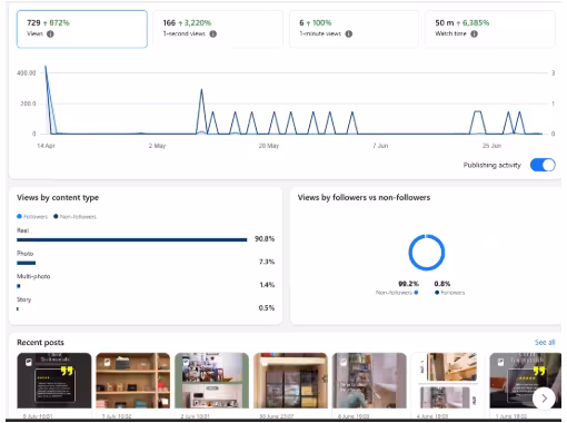 Example of HVAC social content performance — views growth, content types, and followers versus non-followers