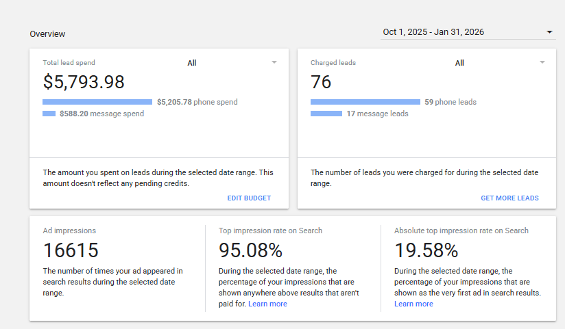 Real Oviedo FL LSA Overview dashboard Oct 1 2025 – Jan 31 2026: $5,793.98 total lead spend, 76 charged leads (59 phone + 17 message), 16,615 ad impressions, 95.08% top impression rate, 19.58% absolute top impression rate.