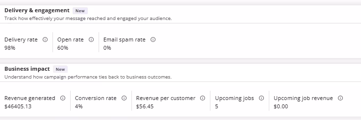 LeadConnector report: 98% delivery, 60% open rate, $46,405.13 revenue generated, 4% conversion, 5 upcoming jobs