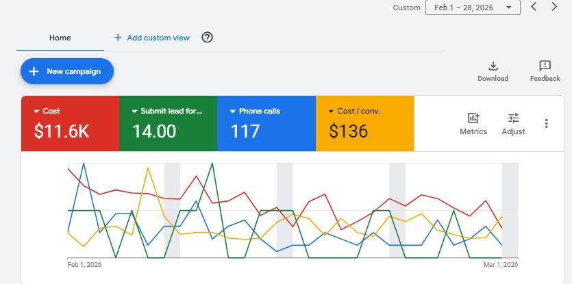 Maryland HVAC Google Ads dashboard showing 11.6K dollar spend, 117 phone calls, and 136 dollar cost per conversion