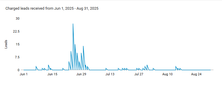 Real daily-charged-leads line chart for the Maryland account, Jun 1 – Aug 31. Late-June peak spikes to 30+ leads in a single day with a slow tail through August.