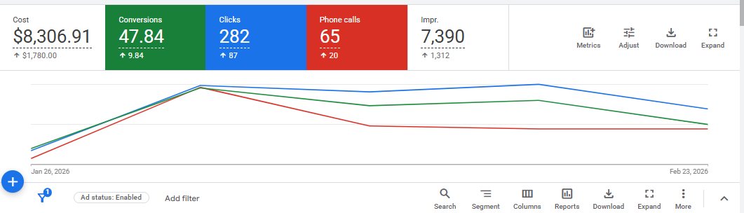 Maryland HVAC Google Ads performance trend showing conversions, clicks, and phone calls over time