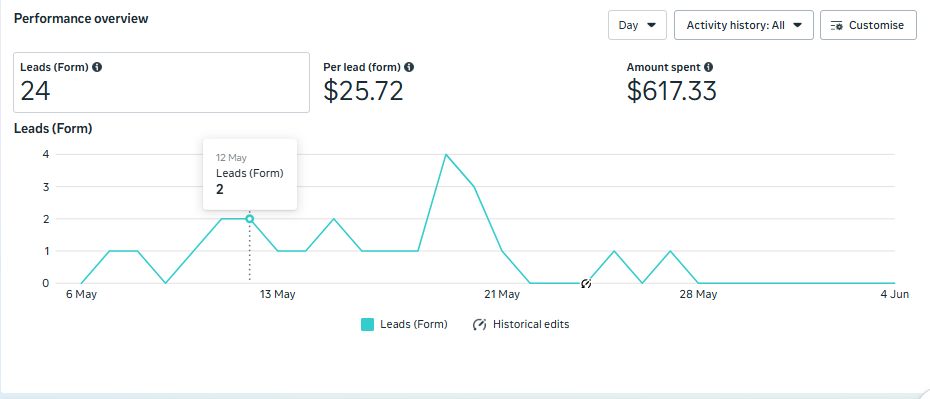 Meta Ads Manager performance overview showing form leads, cost per lead and spend