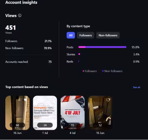 Example of how an active HVAC social presence shows up in account insights