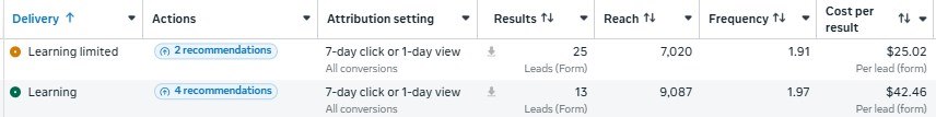 Meta Ads Manager showing ads in the learning phase with results, reach and cost per result